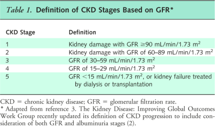 Image Source: Screening, Monitoring, and Treatment of Stage 1 to 3 Chronic Kidney Disease: A Clinical Practice Guideline From the American College of Physicians