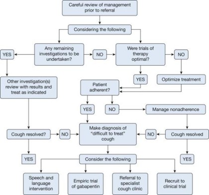 Treatment of Unexplained Chronic Cough: CHEST Guidelines 