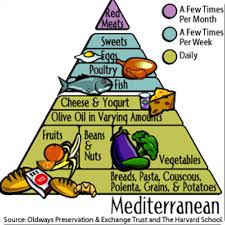 Mediterranean diet reduces mortality risk due to air pollution in CVD patients