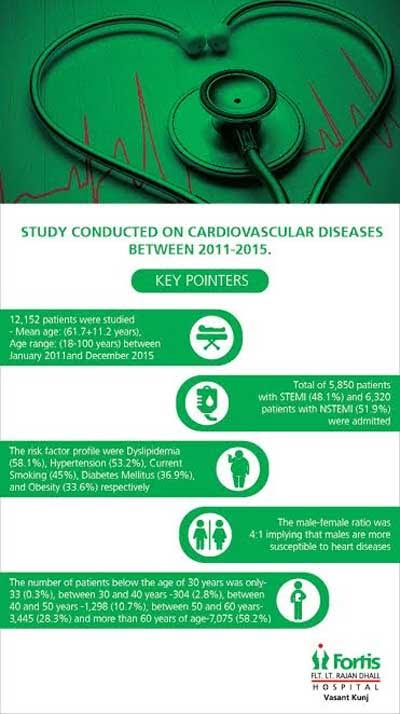 No special tendency for Heart Attacks and ACS in younger age groups: Fortis Study