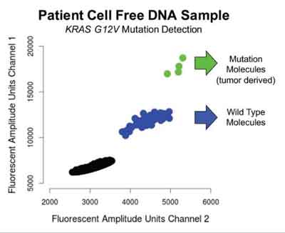 New blood test may transform the way cancer is monitored and treated