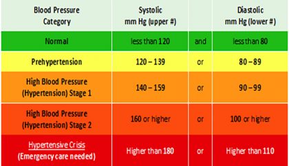 High Blood Pressure Levels Chart