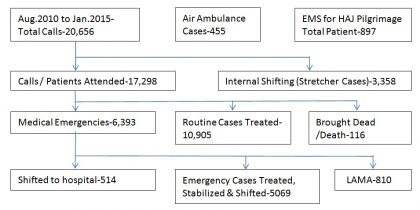 Emergency medical services at IGI  airport- An analysis