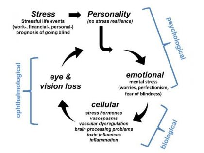 Psychological stress may cause vision loss- Study