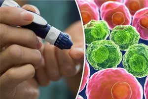 Diabetic women found more prone to cancer than diabetic men