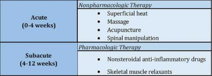 Noninvasive Treatments of low back pain:  ACP Guideline