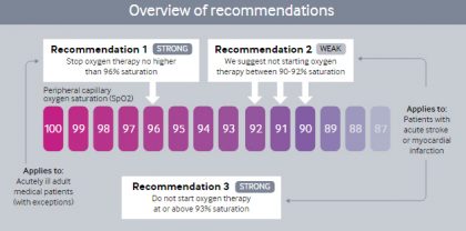 Oxygen therapy in acutely ill-Latest BMJ guidelines