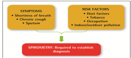 All about COPD -Dr Srikant Sharma