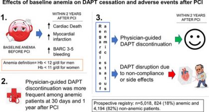 DAPT disruption after PCI ups MACE risk in anemic patients