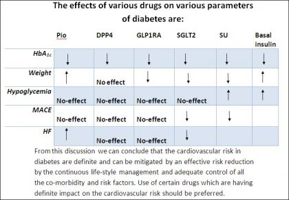 Can we reduce cardiovascular risk in diabetes?