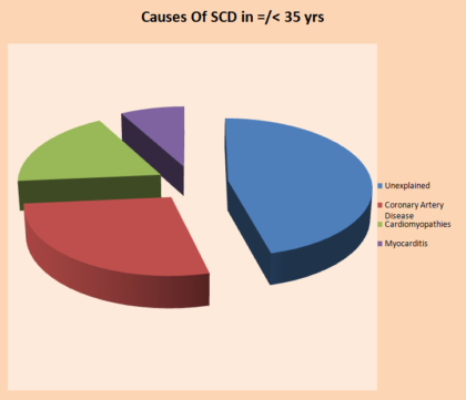 All About Sudden cardiac arrest- By Dr Srikant Sharma